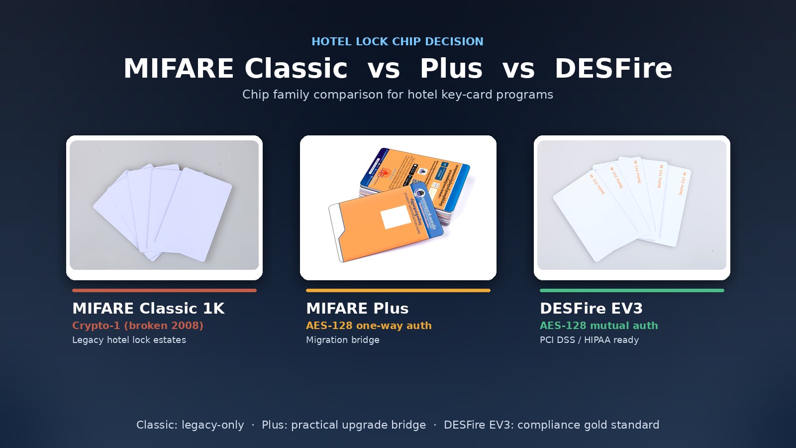 MIFARE Classic vs DESFire — Which Hotel Chip?
